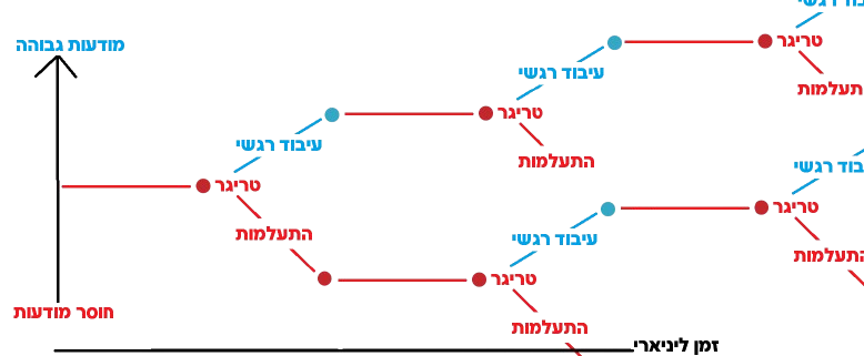 דיאגרמת טריגרים - עליית מודעות מדורגת דרך גלי טריגר ועיבוד רגשי לאורך זמן